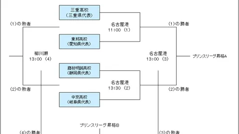 青岛男篮CBA赛事大败，121-93不敌辽宁队。